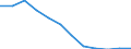 Unit of measure: Percentage / Sex: Total / Age class: From 25 to 64 years / International Standard Classification of Education (ISCED 2011): Less than primary, primary and lower secondary education (levels 0-2) / Geopolitical entity (reporting): Portugal