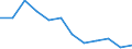 Unit of measure: Percentage / Sex: Total / Age class: From 25 to 64 years / International Standard Classification of Education (ISCED 2011): Less than primary, primary and lower secondary education (levels 0-2) / Geopolitical entity (reporting): Slovenia