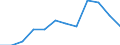 Unit of measure: Percentage / Sex: Total / Age class: From 25 to 64 years / International Standard Classification of Education (ISCED 2011): Upper secondary and post-secondary non-tertiary education (levels 3 and 4) / Geopolitical entity (reporting): Türkiye