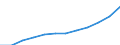 Social protection indicators: Gross social protection in millions of Euros / ESSPROS-category of schemes: All schemes / ESSPROS-main expenditure types: Social protection benefits / Geopolitical entity (reporting): Netherlands