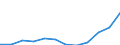Social protection indicators: Gross social protection in millions of Euros / ESSPROS-category of schemes: All schemes / ESSPROS-main expenditure types: Sickness/health care / Geopolitical entity (reporting): Serbia