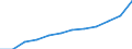 Social protection indicators: Net social protection in millions of Euros / ESSPROS-category of schemes: All schemes / ESSPROS-main expenditure types: Social protection benefits / Geopolitical entity (reporting): Belgium