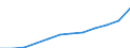 Social protection indicators: Net social protection in millions of Euros / ESSPROS-category of schemes: All schemes / ESSPROS-main expenditure types: Social protection benefits / Geopolitical entity (reporting): Denmark