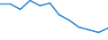 Unit of measure: Percentage of gross domestic product (GDP) / ESSPROS-means-testing: Total / ESSPROS-pension type: Total / Geopolitical entity (reporting): Serbia
