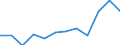 Unit of measure: Percentage of total benefits / Main expenditure type: Social protection benefits / Social protection function: Sickness/health care / Geopolitical entity (reporting): Croatia
