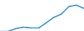 Unit of measure: Percentage of total benefits / ESSPROS-main expenditure types: Sickness/health care / Geopolitical entity (reporting): Ireland