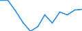 Unit of measure: Percentage of total benefits / ESSPROS-main expenditure types: Sickness/health care / Geopolitical entity (reporting): Spain