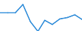 Unit of measure: Percentage of total benefits / ESSPROS-main expenditure types: Sickness/health care / Geopolitical entity (reporting): Croatia