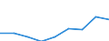 Unit of measure: Percentage of total benefits / ESSPROS-main expenditure types: Sickness/health care / Geopolitical entity (reporting): Bosnia and Herzegovina