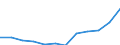 Unit of measure: Percentage of total benefits / Main expenditure type: Social protection benefits / Social protection function: Disability / Geopolitical entity (reporting): Bulgaria
