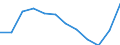 Unit of measure: Percentage of total benefits / Main expenditure type: Social protection benefits / Social protection function: Disability / Geopolitical entity (reporting): Latvia