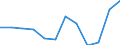 Unit of measure: Percentage of total benefits / Main expenditure type: Social protection benefits / Social protection function: Disability / Geopolitical entity (reporting): Malta