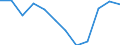 Unit of measure: Percentage of total benefits / Main expenditure type: Social protection benefits / Social protection function: Old age / Geopolitical entity (reporting): Bulgaria