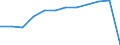 Unit of measure: Percentage of total benefits / ESSPROS-main expenditure types: Disability / Geopolitical entity (reporting): Euro area – 20 countries (from 2023)