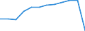 Unit of measure: Percentage of total benefits / ESSPROS-main expenditure types: Disability / Geopolitical entity (reporting): Euro area - 19 countries  (2015-2022)