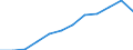 Unit of measure: Percentage of total benefits / ESSPROS-main expenditure types: Disability / Geopolitical entity (reporting): Belgium