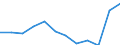 Unit of measure: Percentage of total benefits / ESSPROS-main expenditure types: Disability / Geopolitical entity (reporting): Bulgaria