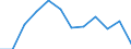 Unit of measure: Percentage of total benefits / ESSPROS-main expenditure types: Disability / Geopolitical entity (reporting): Estonia