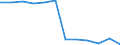 Unit of measure: Percentage of total benefits / ESSPROS-main expenditure types: Disability / Geopolitical entity (reporting): Greece
