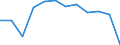 Unit of measure: Percentage of total benefits / ESSPROS-main expenditure types: Disability / Geopolitical entity (reporting): Italy