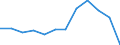 Unit of measure: Percentage of total benefits / ESSPROS-main expenditure types: Disability / Geopolitical entity (reporting): Cyprus