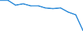 Unit of measure: Percentage of total benefits / ESSPROS-main expenditure types: Disability / Geopolitical entity (reporting): Lithuania