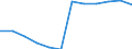 Unit of measure: Percentage of total benefits / ESSPROS-main expenditure types: Disability / Geopolitical entity (reporting): Netherlands