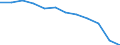 Unit of measure: Percentage of total benefits / ESSPROS-main expenditure types: Disability / Geopolitical entity (reporting): Poland
