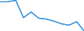 Unit of measure: Percentage of total benefits / ESSPROS-main expenditure types: Disability / Geopolitical entity (reporting): Portugal