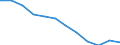 Unit of measure: Percentage of total benefits / ESSPROS-main expenditure types: Disability / Geopolitical entity (reporting): Slovenia