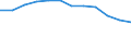 Unit of measure: Percentage of total benefits / ESSPROS-main expenditure types: Disability / Geopolitical entity (reporting): Slovakia