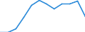 Unit of measure: Percentage of total benefits / ESSPROS-main expenditure types: Disability / Geopolitical entity (reporting): Iceland