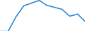 Unit of measure: Percentage of total benefits / ESSPROS-main expenditure types: Disability / Geopolitical entity (reporting): Türkiye