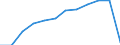 Unit of measure: Percentage of total benefits / ESSPROS-main expenditure types: Old age / Geopolitical entity (reporting): Euro area - 19 countries  (2015-2022)