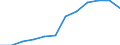 Unit of measure: Percentage of total benefits / ESSPROS-main expenditure types: Old age / Geopolitical entity (reporting): Belgium