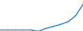 Unit of measure: Purchasing power standard (PPS) per inhabitant / ESSPROS-main expenditure types: Social protection benefits / Geopolitical entity (reporting): Italy