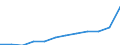 Unit of measure: Purchasing power standard (PPS) per inhabitant / ESSPROS-main expenditure types: Social protection benefits / Geopolitical entity (reporting): Malta
