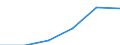 Unit of measure: Purchasing power standard (PPS) per inhabitant / ESSPROS-main expenditure types: Social protection benefits / Geopolitical entity (reporting): Bosnia and Herzegovina
