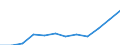 Unit of measure: Purchasing power standard (PPS) per inhabitant / ESSPROS-main expenditure types: Social protection benefits / Geopolitical entity (reporting): Serbia