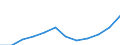 Unit of measure: Purchasing power standard (PPS) per inhabitant / ESSPROS-main expenditure types: Sickness/health care / Geopolitical entity (reporting): Belgium