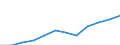 Unit of measure: Purchasing power standard (PPS) per inhabitant / ESSPROS-main expenditure types: Sickness/health care / Geopolitical entity (reporting): Norway