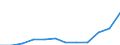 Unit of measure: Purchasing power standard (PPS) per inhabitant / ESSPROS-main expenditure types: Sickness/health care / Geopolitical entity (reporting): Serbia