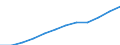 Unit of measure: Purchasing power standard (PPS) per inhabitant / ESSPROS-main expenditure types: Disability / Geopolitical entity (reporting): Belgium