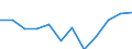 Unit of measure: Purchasing power standard (PPS) per inhabitant / ESSPROS-main expenditure types: Disability / Geopolitical entity (reporting): Croatia