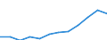Unit of measure: Purchasing power standard (PPS) per inhabitant / ESSPROS-main expenditure types: Disability / Geopolitical entity (reporting): Lithuania