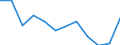 Maßeinheit: Quote / Altersklasse: Insgesamt / Internationale statistische Klassifikation der Krankheiten und verwandter Gesundheitsprobleme (ICD-10): Sonstige ischämische Herzkrankheiten / Geschlecht: Insgesamt / Geopolitische Meldeeinheit: Serbien