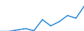 Unit of measure: Rate / Sex: Total / Age class: Total / International Statistical Classification of Diseases and Related Health Problems (ICD-10 2010): Diseases of the nervous system and the sense organs (G00-H95) / Geopolitical entity (reporting): Estonia