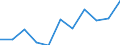 Unit of measure: Rate / Sex: Total / Age class: Total / International Statistical Classification of Diseases and Related Health Problems (ICD-10 2010): Diseases of the nervous system and the sense organs (G00-H95) / Geopolitical entity (reporting): Italy