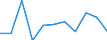 Unit of measure: Rate / Sex: Total / Age class: Total / International Statistical Classification of Diseases and Related Health Problems (ICD-10 2010): Diseases of the nervous system and the sense organs (G00-H95) / Geopolitical entity (reporting): Slovakia
