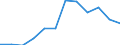 Maßeinheit: Quote / Geschlecht: Insgesamt / Altersklasse: Insgesamt / Internationale statistische Klassifikation der Krankheiten und verwandter Gesundheitsprobleme (ICD-10): Krankheiten des Nervensystems und der Sinnesorgane (G00-H95) / Geopolitische Meldeeinheit: Türkei